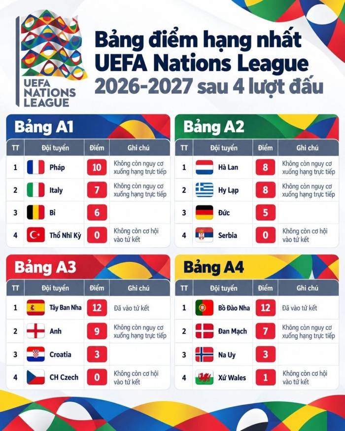 Bảng điểm UEFA Nations League. Đồ họa: Hoàng An (AI hỗ trợ)