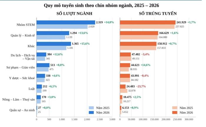 Thí sinh chuộng ngành Sư phạm