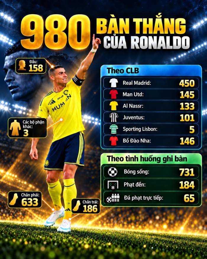 Thống kê 980 bàn thắng của Ronaldo. Đồ họa: Xuân Bình (AI hỗ trợ)