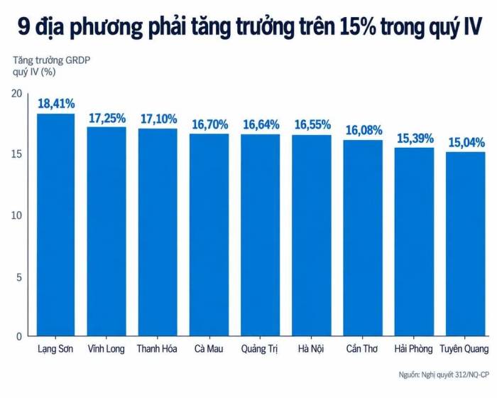 Chỉ tiêu tăng trưởng quý IV/2026 của 9 địa phương được Chính phủ giao tại Nghị quyết 312. Đồ họa: Phương Dung (có hỗ trợ AI)