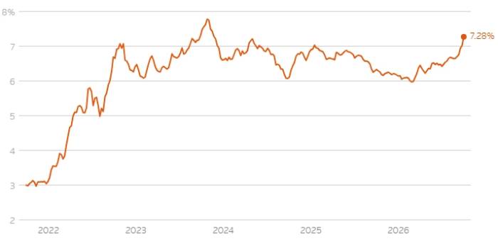 Diễn biến lãi suất vay mua nhà cố định, kỳ hạn 30 năm tại Mỹ. Đồ thị: Reuters