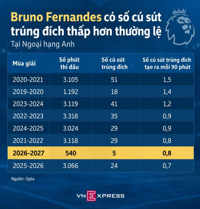 Bruno Fernandes là nguyên nhân hay nạn nhân trong cơn khủng hoảng của Man Utd? - 1