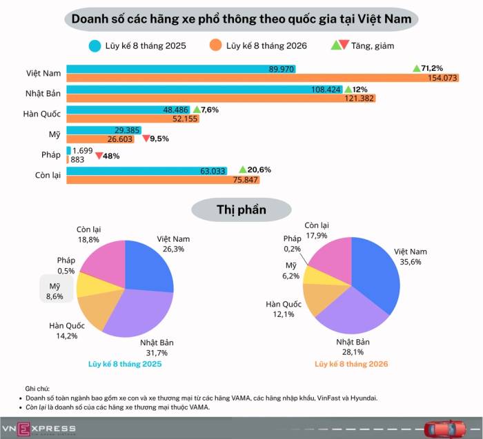 Người Việt chọn thương hiệu ôtô của quốc gia nào nhiều nhất?