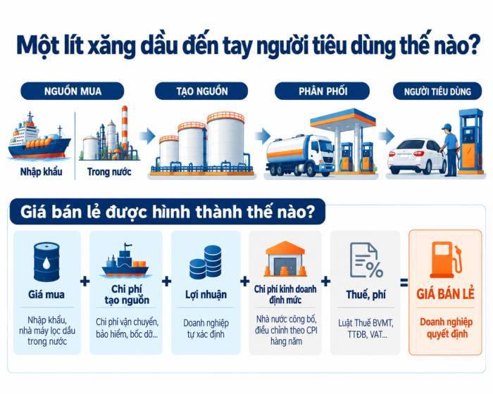 Minh hoạ cách tính giá xăng dầu bán lẻ khi doanh nghiệp được trao quyền tự quyết. Đồ hoạ: Phương Dung (AI hỗ trợ)