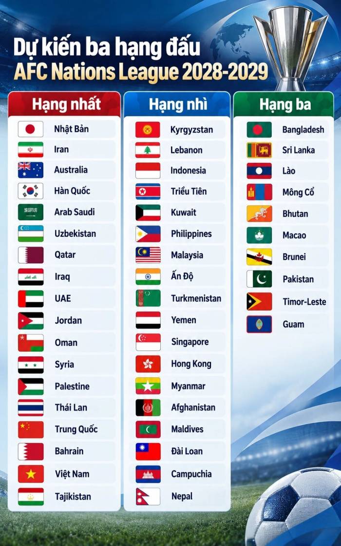 Phân chia các đội AFC Nations League theo thứ tự FIFA hiện tại (dự kiến). Đồ họa: Xuân Bình (AI hỗ trợ)