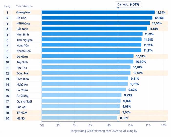 Top 20 tăng trưởng GRDP 9 tháng. Đồ hoạ: Phương Dung (AI hỗ trợ)