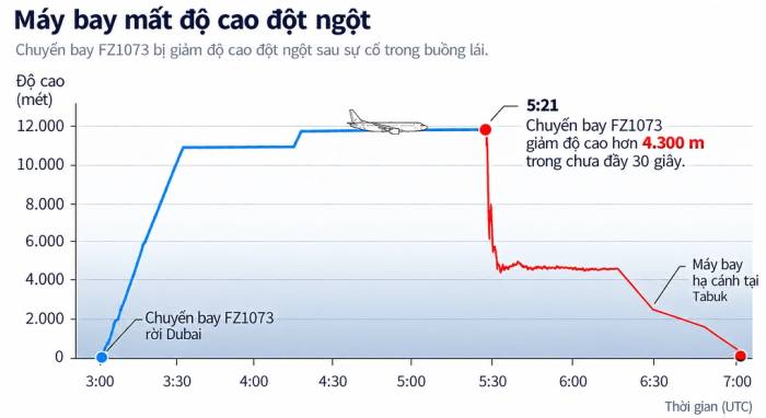 Hành trình của chuyến bay FZ1073 và thời điểm máy bay bổ nhào. Đồ họa: SMH