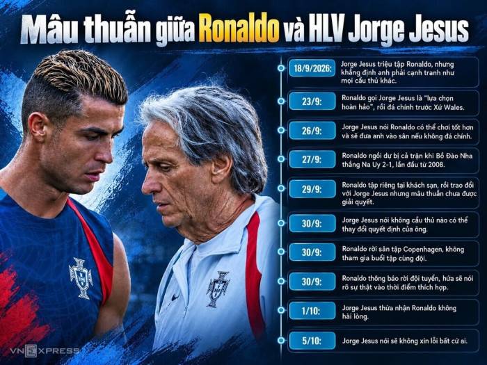 Dòng thời gian mâu thuẫn giữa Ronaldo và HLV Jorge Jesus. Đồ họa: Hoàng An (AI hỗ trợ)