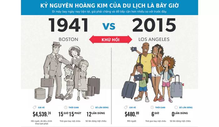 So sánh giá vé và thời gian năm 1941 và 2015.