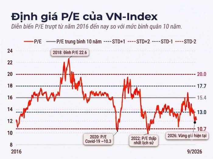 Định giá P/E của VN-Index theo dữ liệu của VNDirect. Đồ họa: Trọng Hiếu (có hỗ trợ của AI)