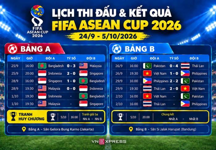 Lịch đấu và kết quả hạng Nhất FIFA ASEAN Cup 2026 sau lượt trận hai. Đồ họa: Hiếu Lương (AI hỗ trợ)