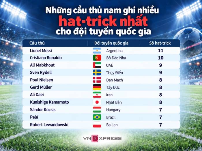 Lewandowski phá kỷ lục của Ronaldo ở Nations League - 2
