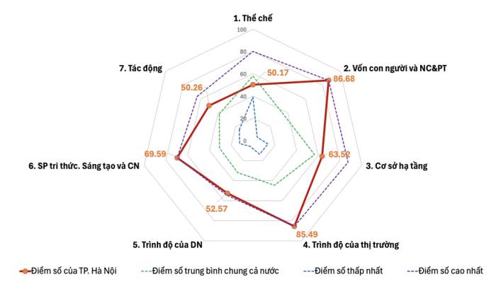 Điểm số các trụ cột PII 2026 của TP Hà Nội. Nguồn: PII 2026
