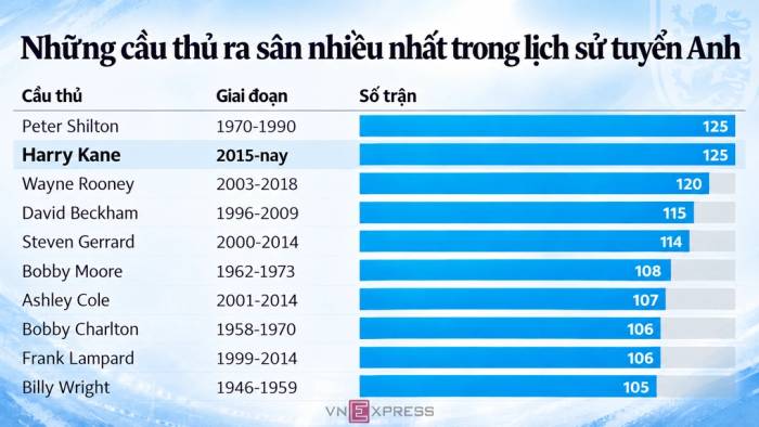 Kane lập cú đúp trong ngày đi vào lịch sử tuyển Anh - 1