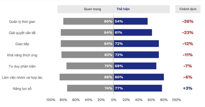 Chênh lệch trong đánh giá mức độ quan trọng của nhà tuyển dụng và thể hiện của người mới ra trường. Nguồn: BUV & Decision Lab