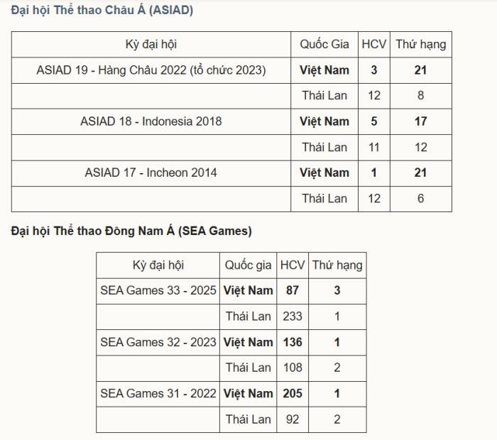 Số huy chương vàng và thứ hạng của Việt Nam, Thái Lan tại 3 kỳ SEA Games và ASIAD gần nhất.
