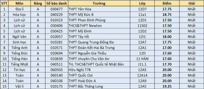 37 thủ khoa thi học sinh giỏi của Hà Nội