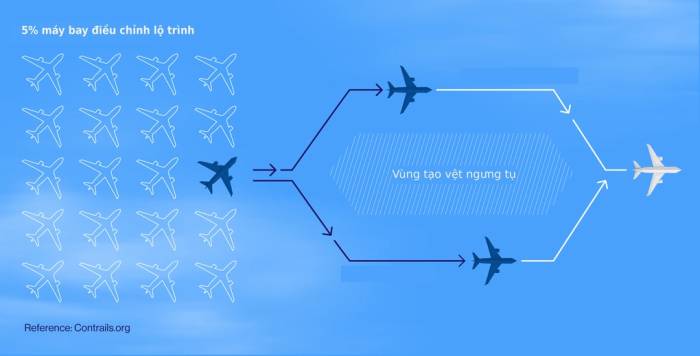 Giải pháp tránh vùng tạo vệt ngưng tụ. Nguồn: Contrails.org