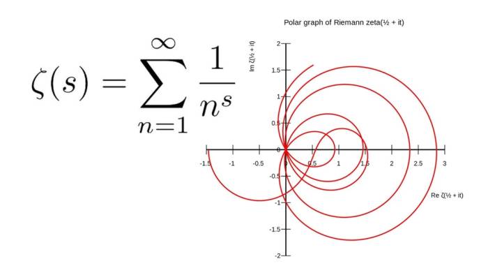Giả thuyết Riemann, một trong những bài toán Thiên niên kỷ còn bỏ ngỏ, mà mô hình của OpenAI vừa có bước tiến triển. Ảnh: Math Society