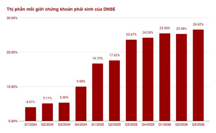 Thị phần môi giới chứng khoán phái sinh của DNSE qua từng quý. Ảnh: DNSE