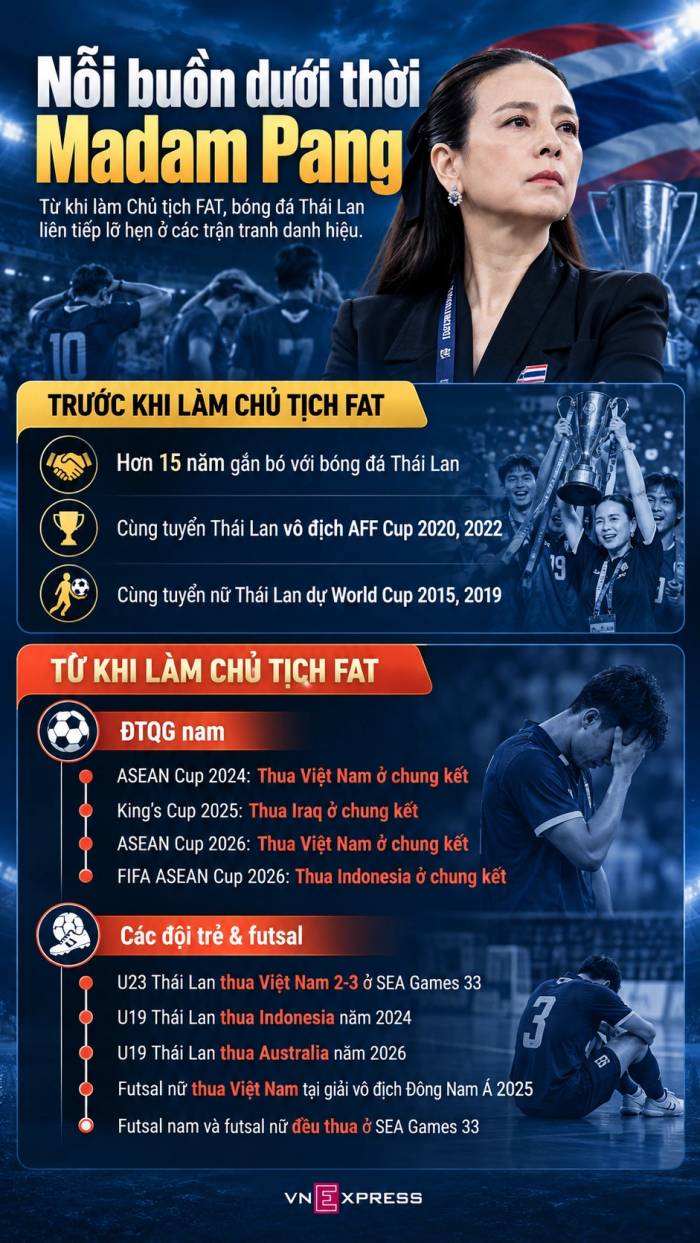 Thái Lan toàn thua chung kết dưới thời Madam Pang - 2