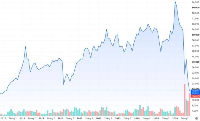 Đồ thị giá PNJ từ đầu 2017 đến nay. Ảnh: Tradingview