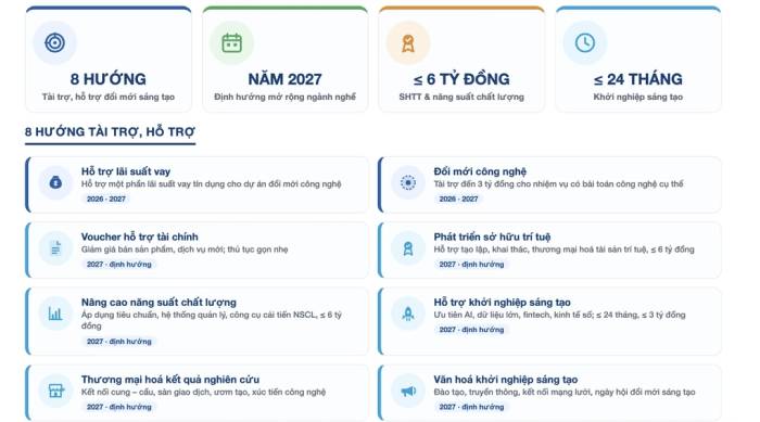 8 hướng tài trợ, hỗ trợ đổi mới sáng tạo quỹ NATIF. Nguồn: NATIF
