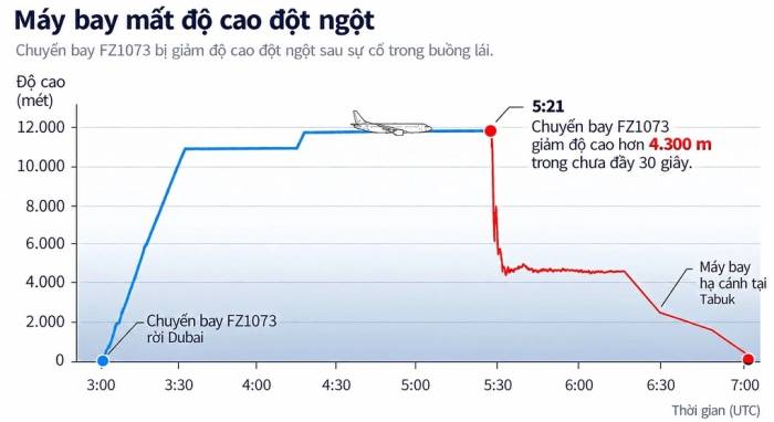 Hành trình của chuyến bay FZ1073 và thời điểm máy bay bổ nhào. Đồ họa: SMH