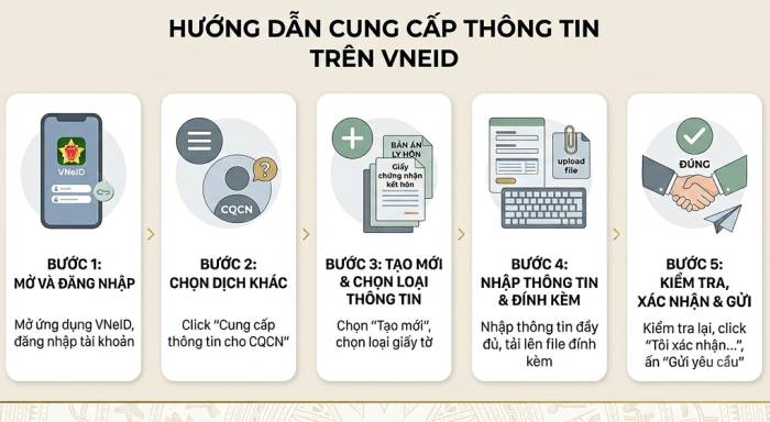 Các bước cung cấp thông tin trên VNeID.