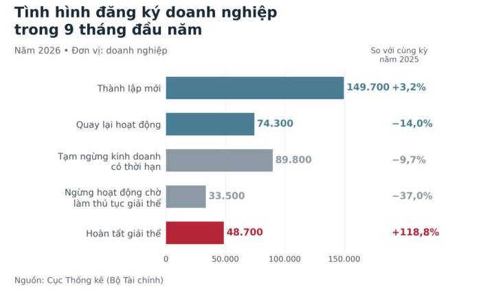 Biểu đồ: Phương Dung