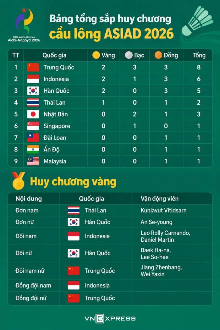 Bảng tổng sắp huy chương cầu lông ASIAD 2026. Đồ họa: Hiếu Lương (AI hỗ trợ)