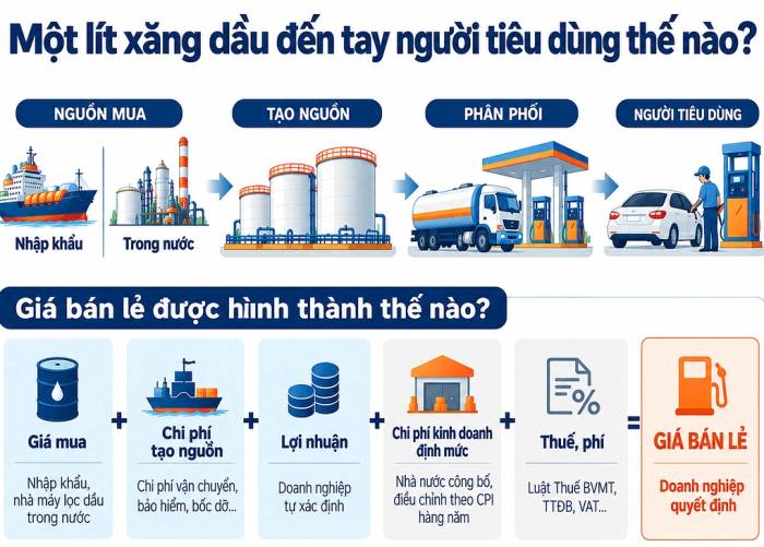 Minh hoạ công thức tính giá xăng dầu theo dự thảo của Bộ Công Thương. Ảnh: AI hỗ trợ